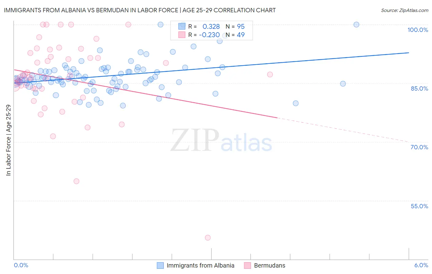 Immigrants from Albania vs Bermudan In Labor Force | Age 25-29