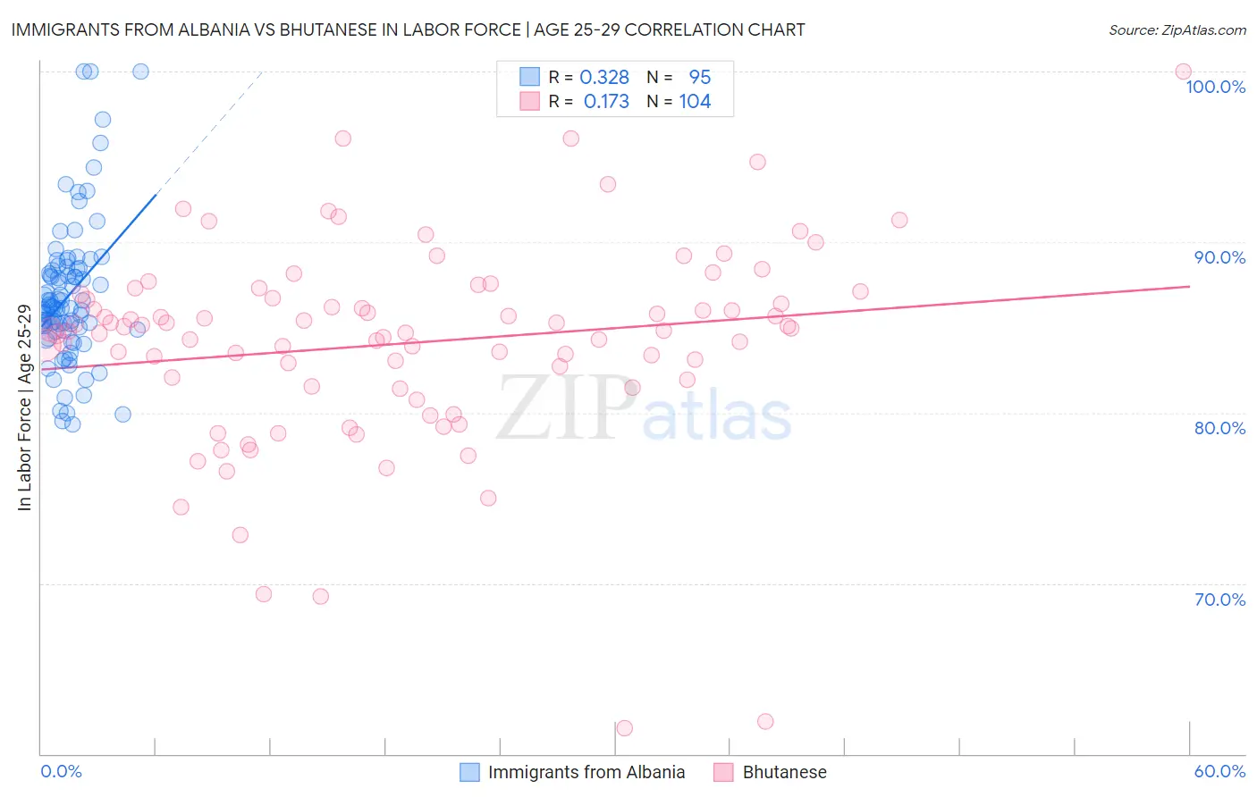 Immigrants from Albania vs Bhutanese In Labor Force | Age 25-29