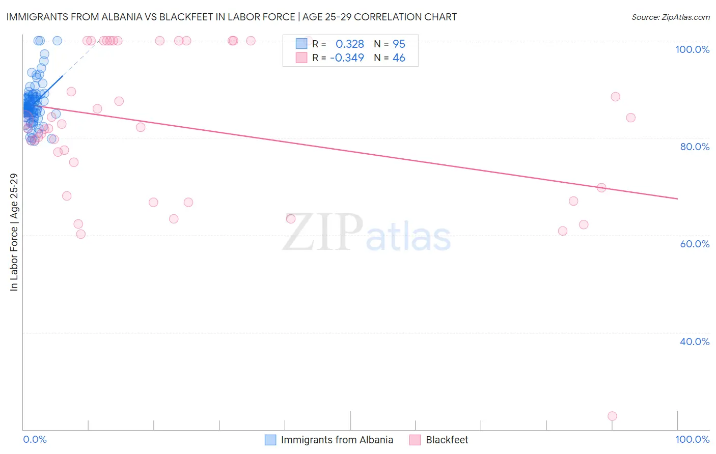 Immigrants from Albania vs Blackfeet In Labor Force | Age 25-29