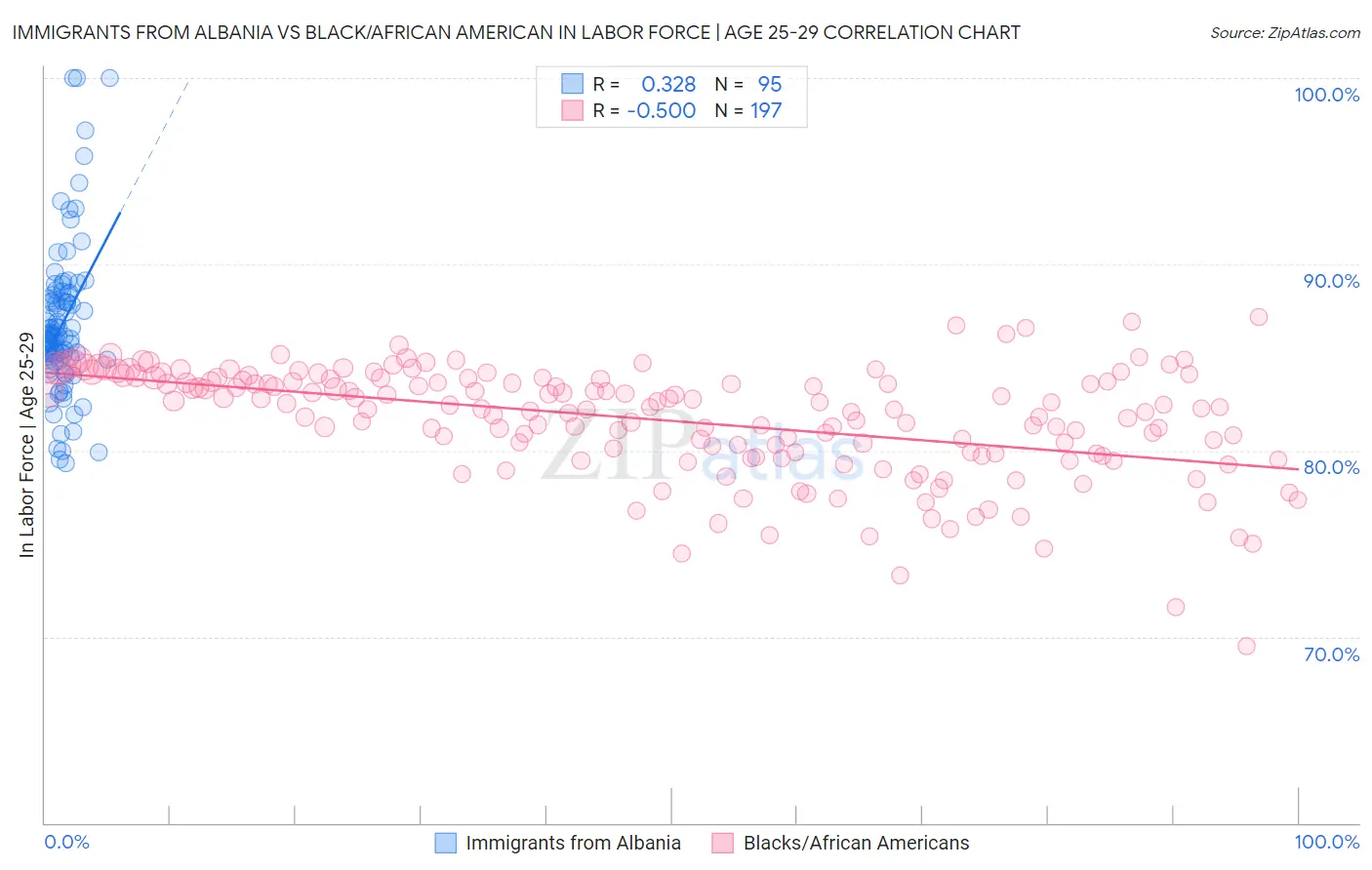Immigrants from Albania vs Black/African American In Labor Force | Age 25-29