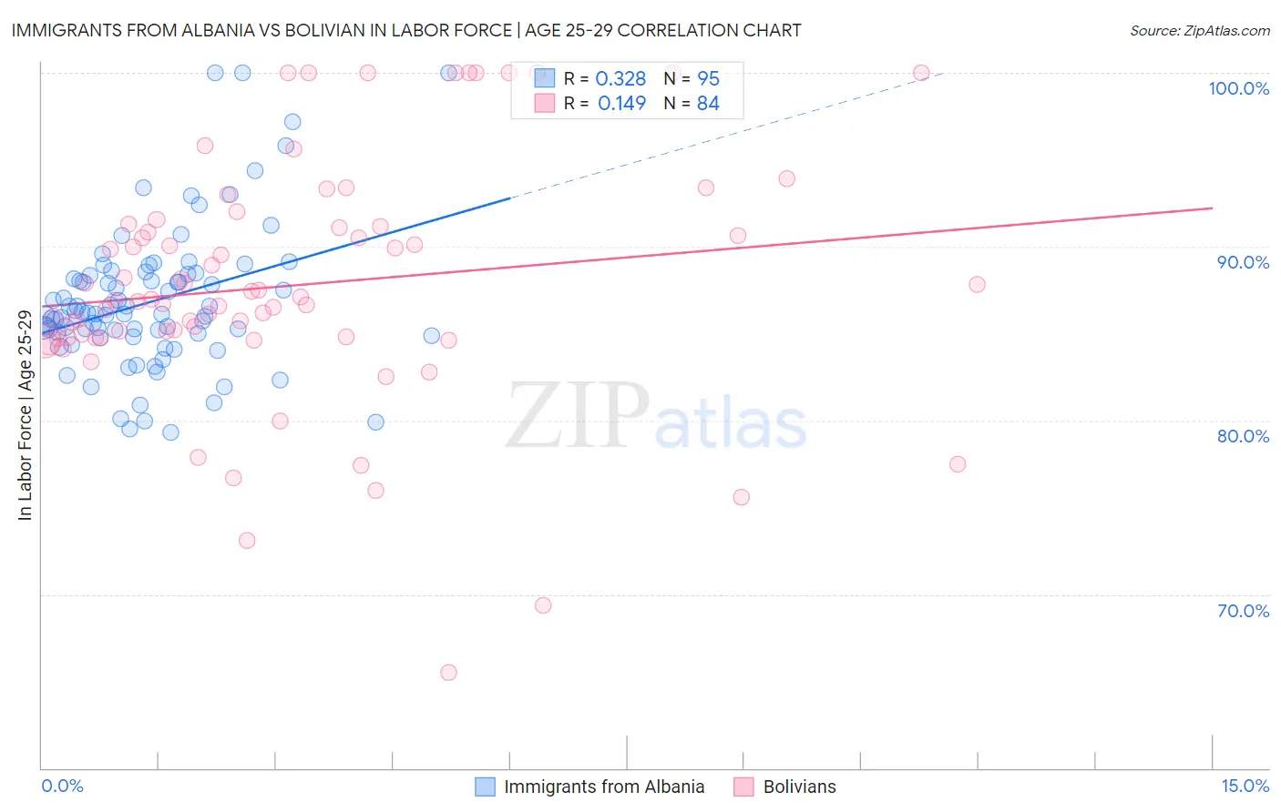 Immigrants from Albania vs Bolivian In Labor Force | Age 25-29