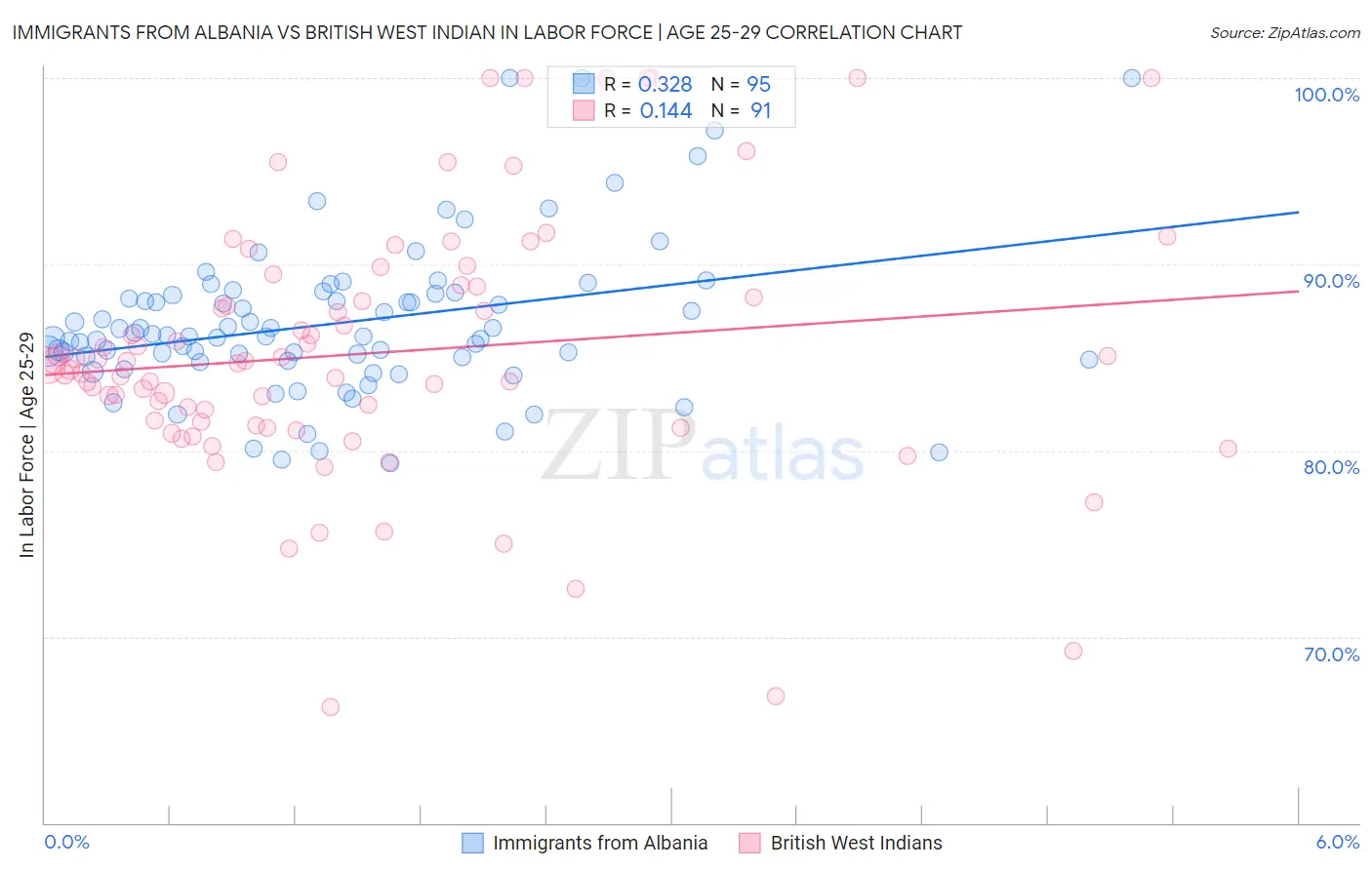 Immigrants from Albania vs British West Indian In Labor Force | Age 25-29