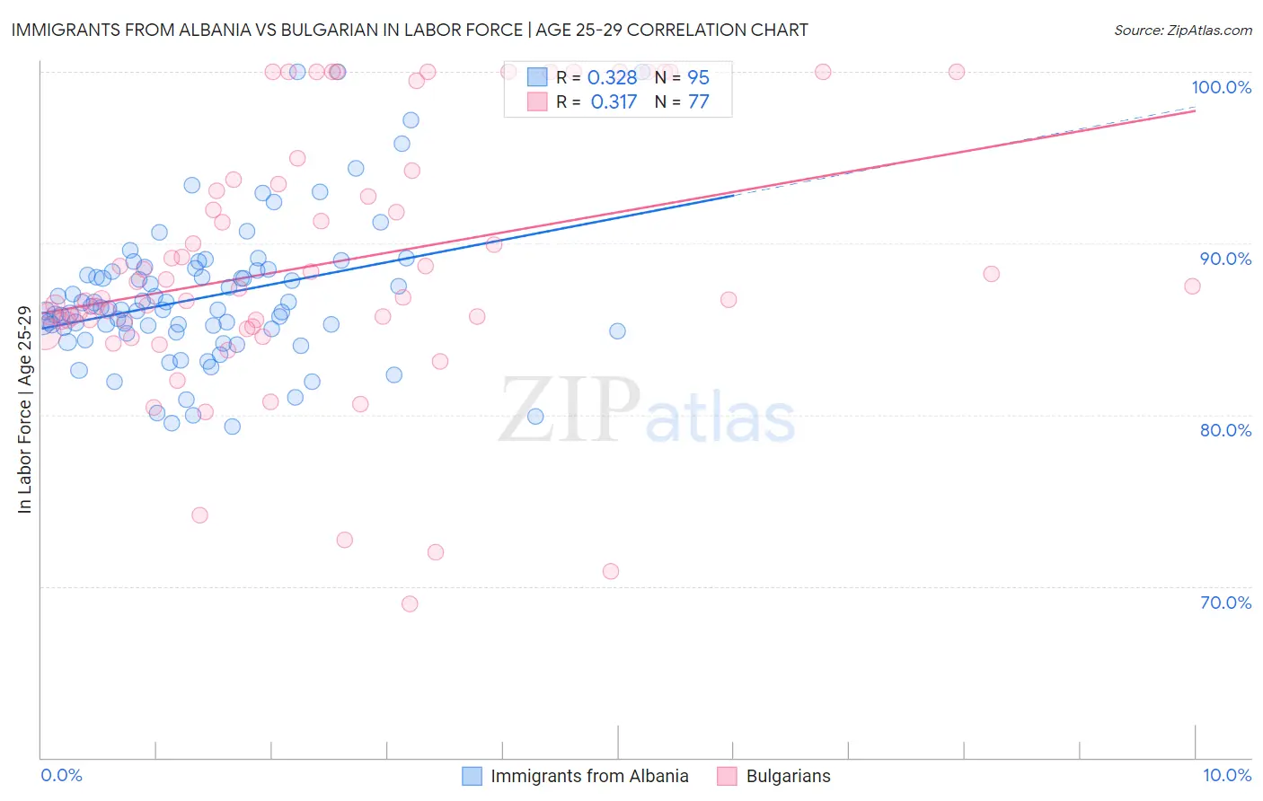 Immigrants from Albania vs Bulgarian In Labor Force | Age 25-29