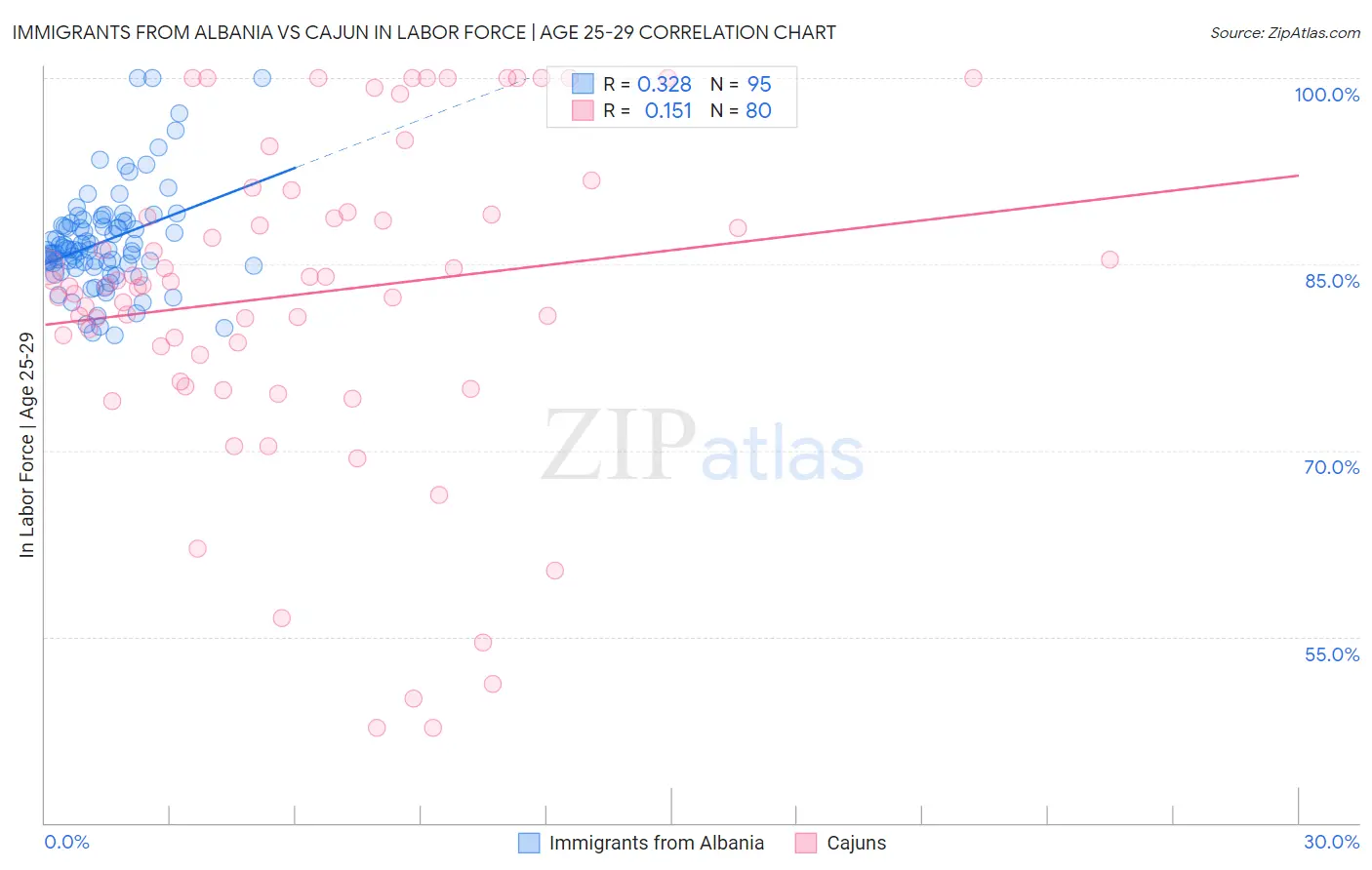 Immigrants from Albania vs Cajun In Labor Force | Age 25-29