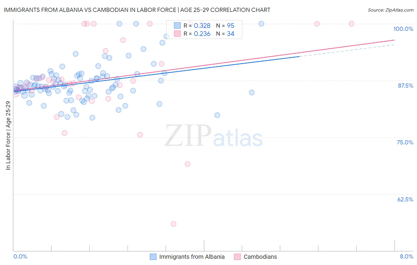 Immigrants from Albania vs Cambodian In Labor Force | Age 25-29