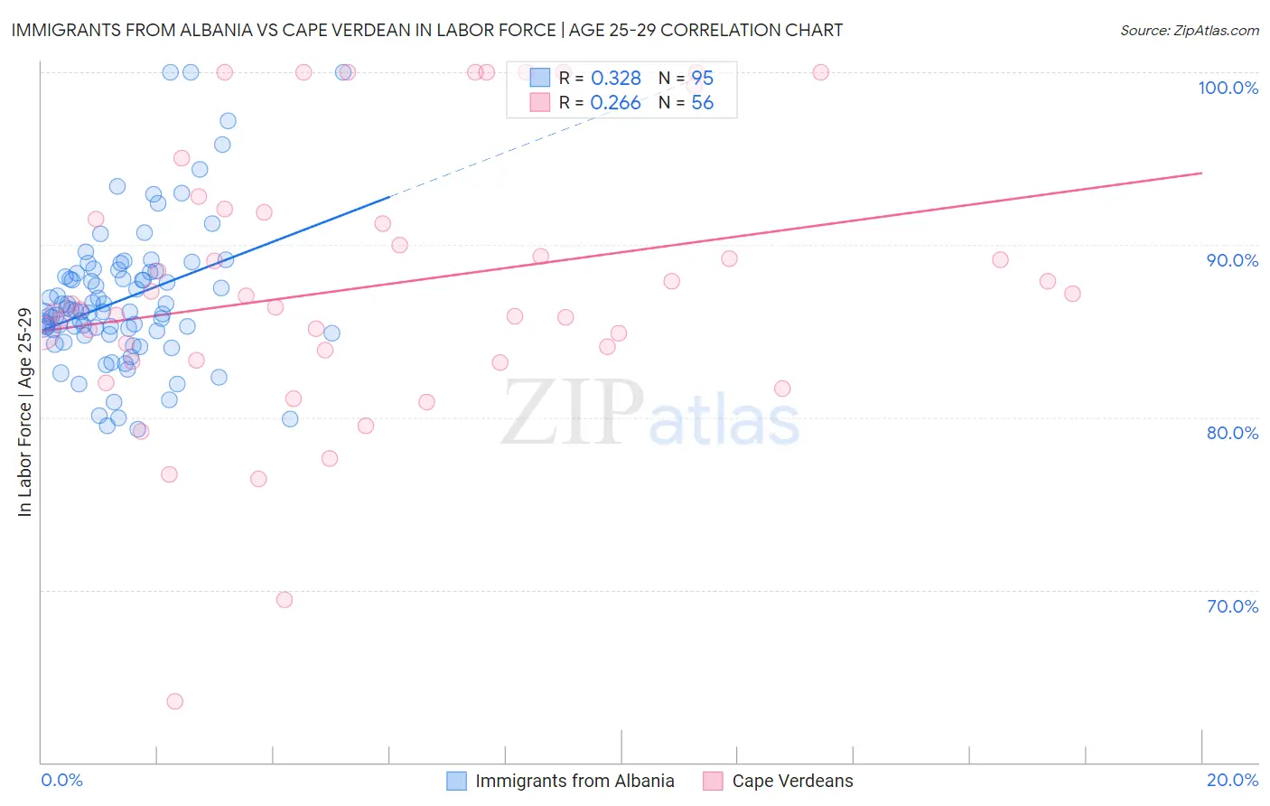 Immigrants from Albania vs Cape Verdean In Labor Force | Age 25-29