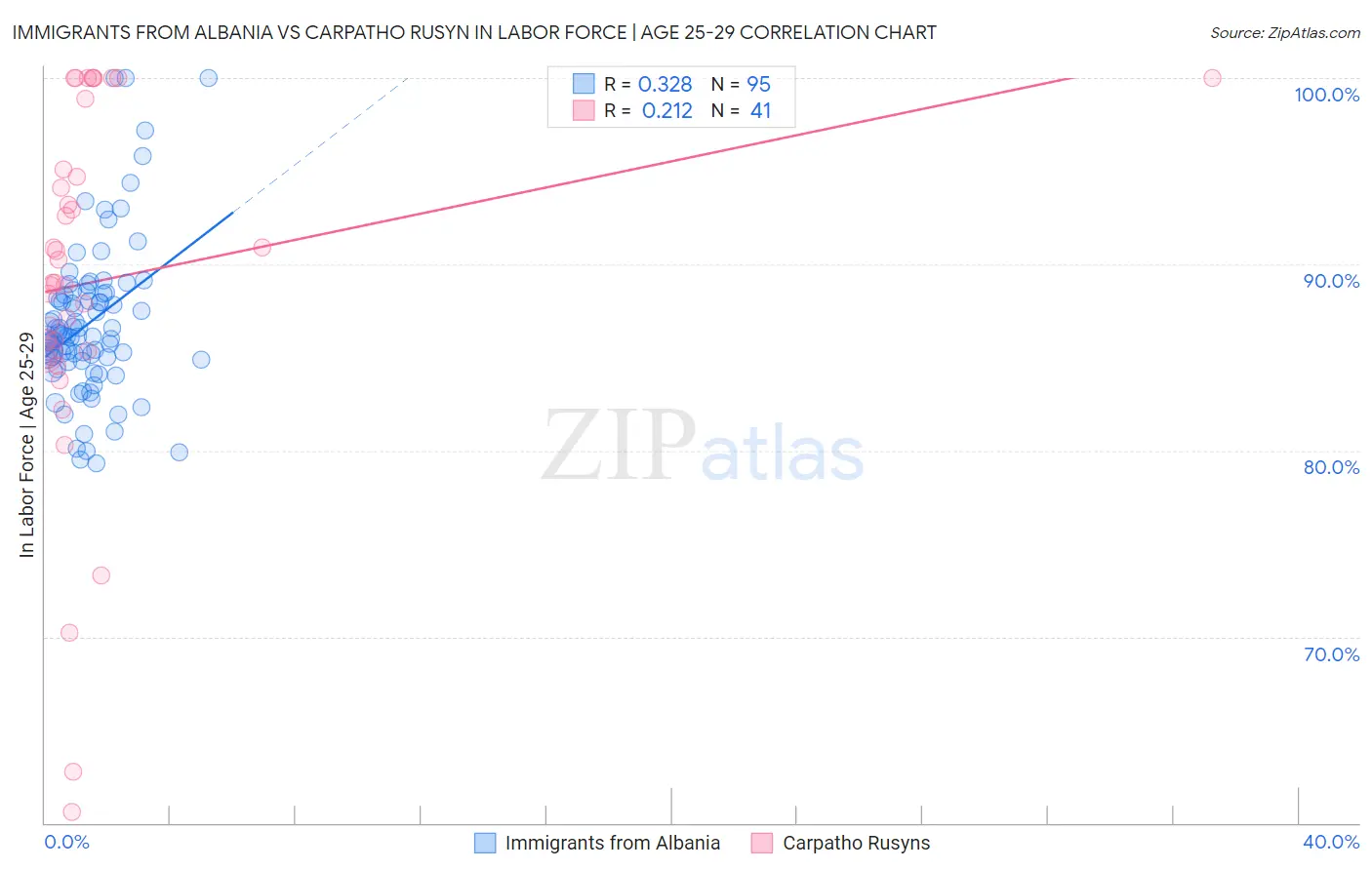 Immigrants from Albania vs Carpatho Rusyn In Labor Force | Age 25-29