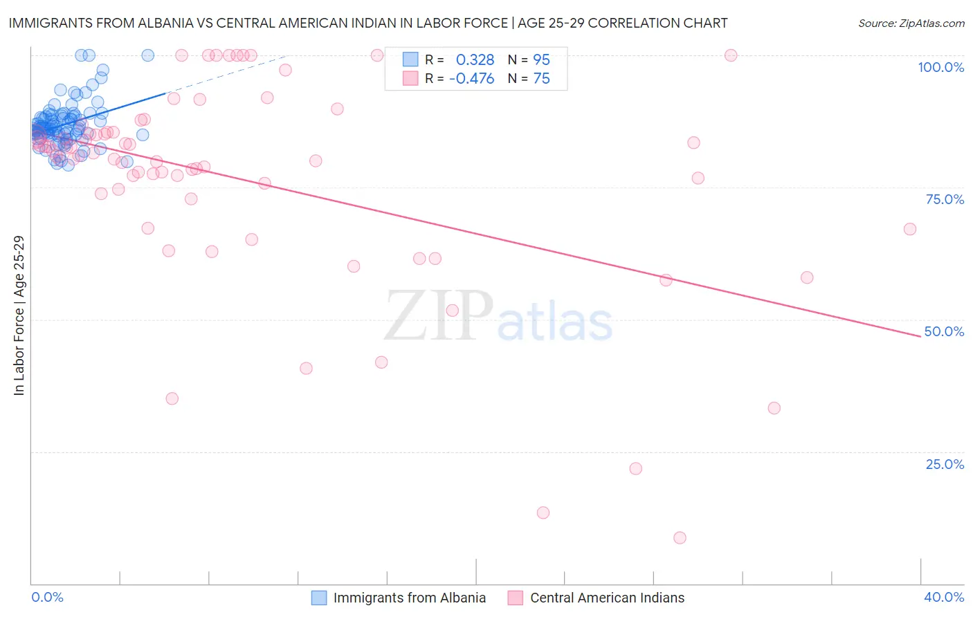 Immigrants from Albania vs Central American Indian In Labor Force | Age 25-29