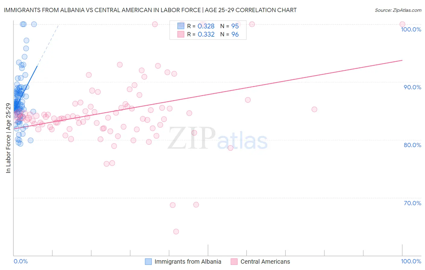 Immigrants from Albania vs Central American In Labor Force | Age 25-29