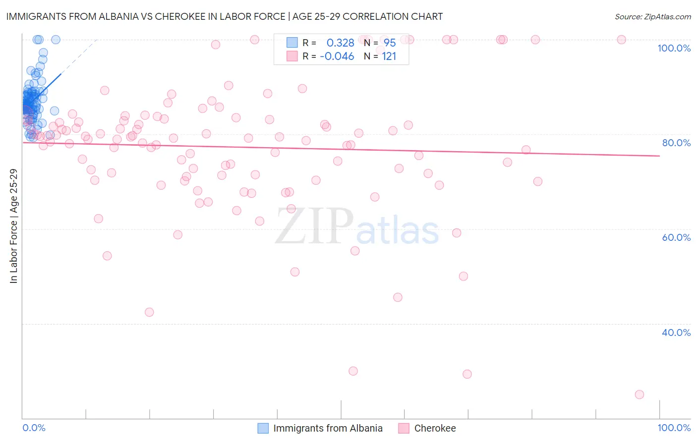 Immigrants from Albania vs Cherokee In Labor Force | Age 25-29