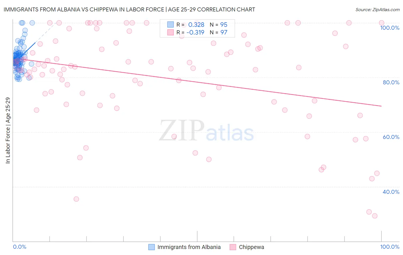 Immigrants from Albania vs Chippewa In Labor Force | Age 25-29