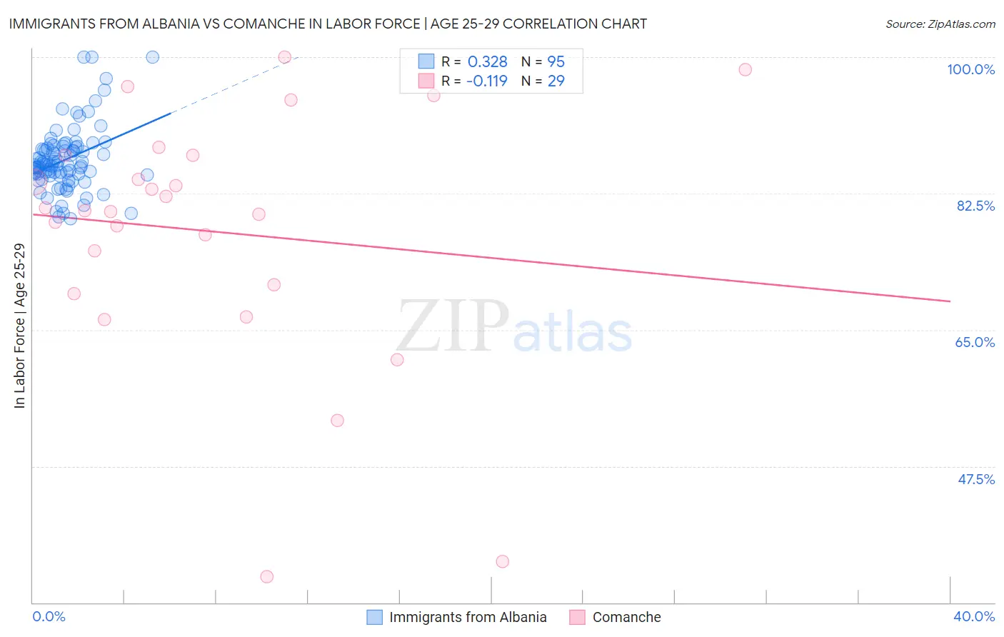 Immigrants from Albania vs Comanche In Labor Force | Age 25-29