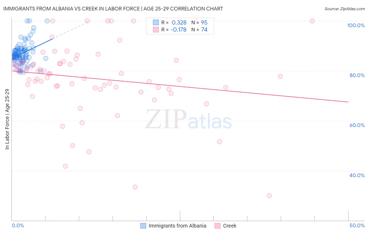Immigrants from Albania vs Creek In Labor Force | Age 25-29