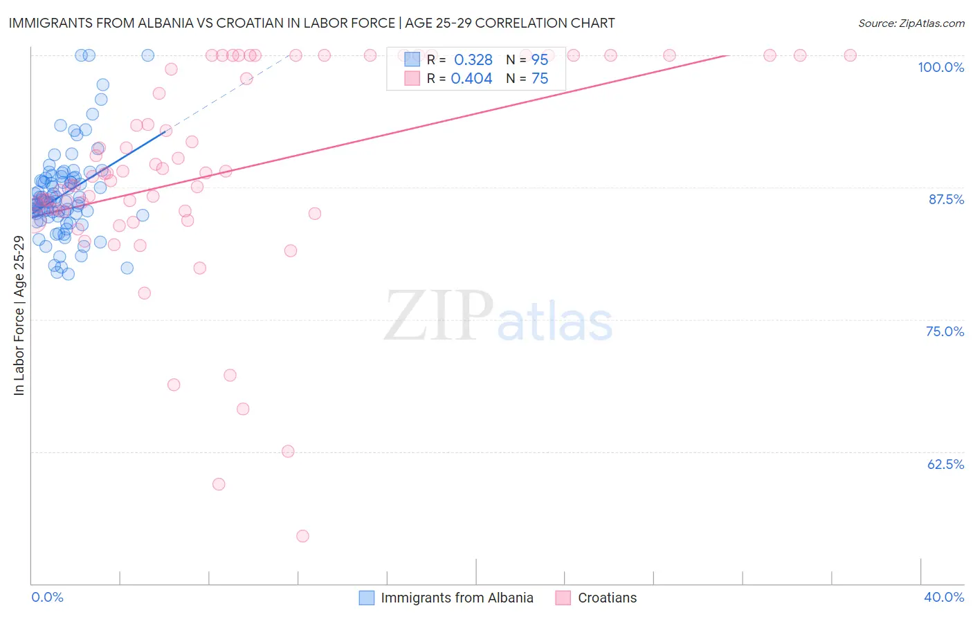 Immigrants from Albania vs Croatian In Labor Force | Age 25-29