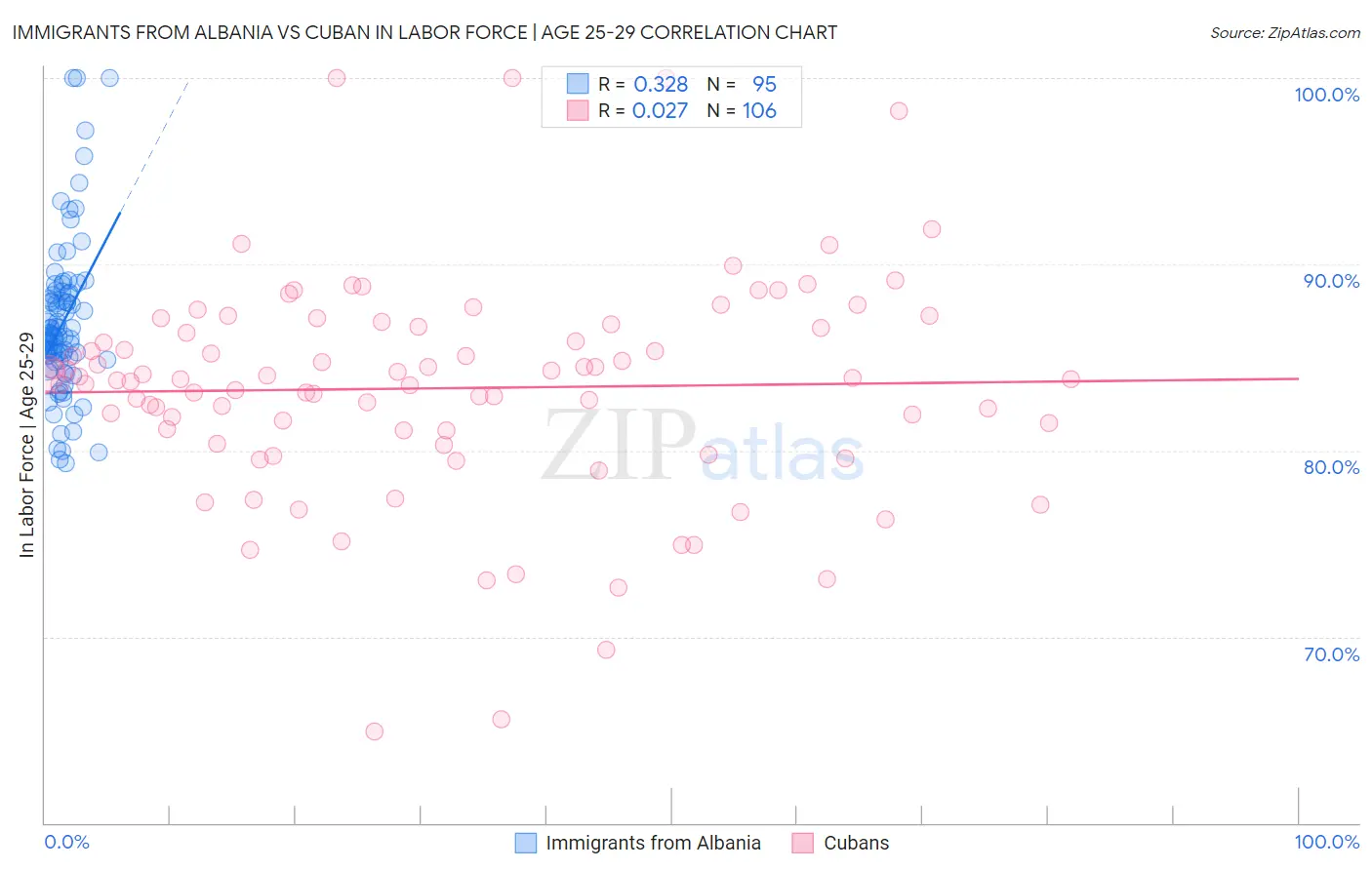 Immigrants from Albania vs Cuban In Labor Force | Age 25-29