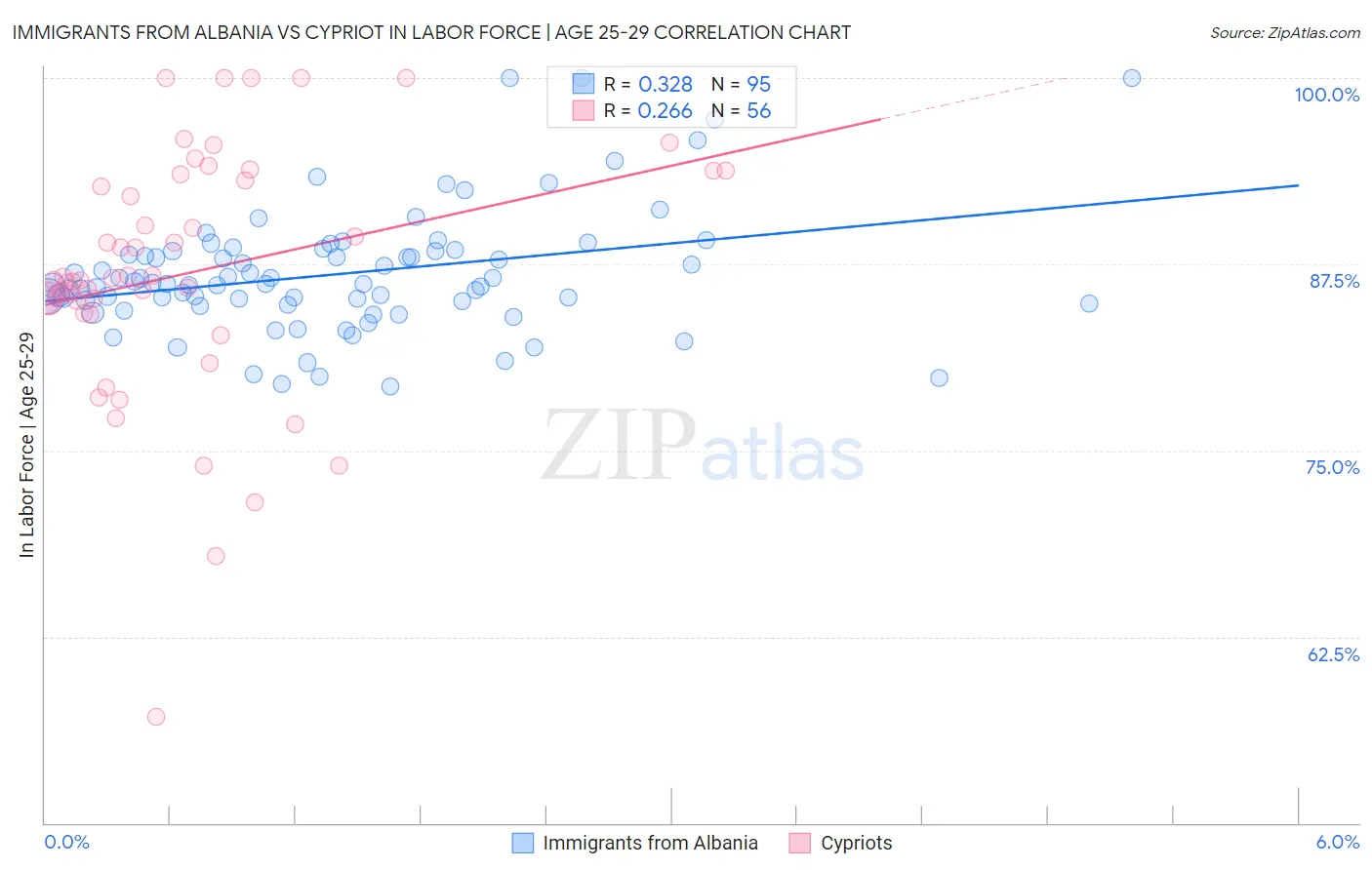 Immigrants from Albania vs Cypriot In Labor Force | Age 25-29