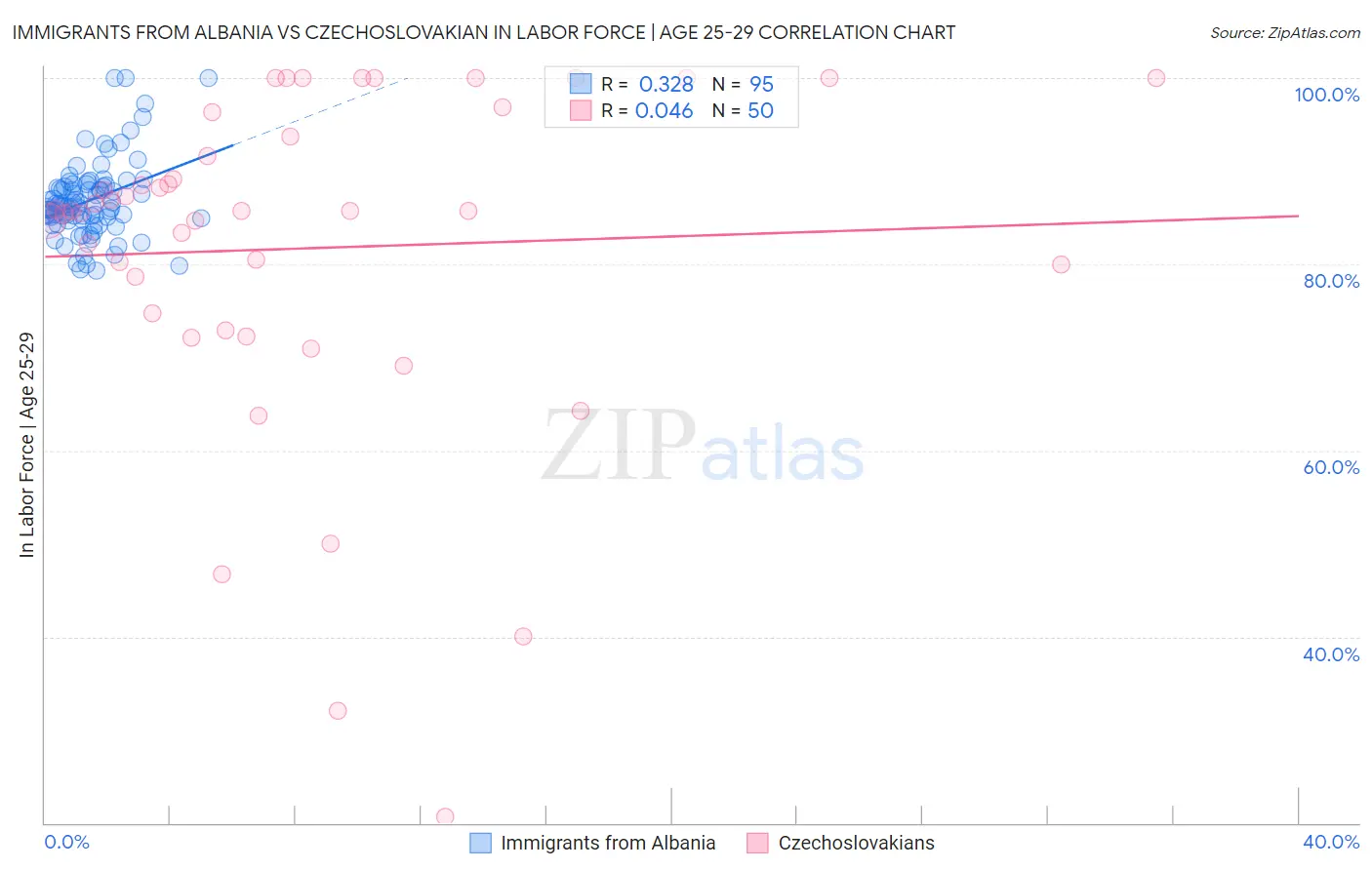 Immigrants from Albania vs Czechoslovakian In Labor Force | Age 25-29