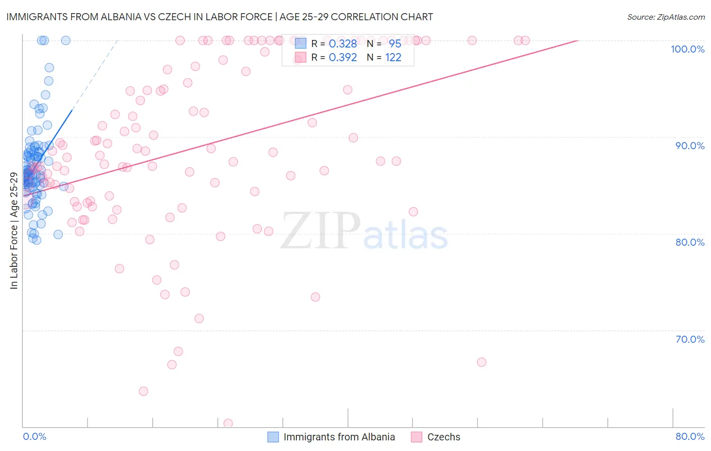 Immigrants from Albania vs Czech In Labor Force | Age 25-29