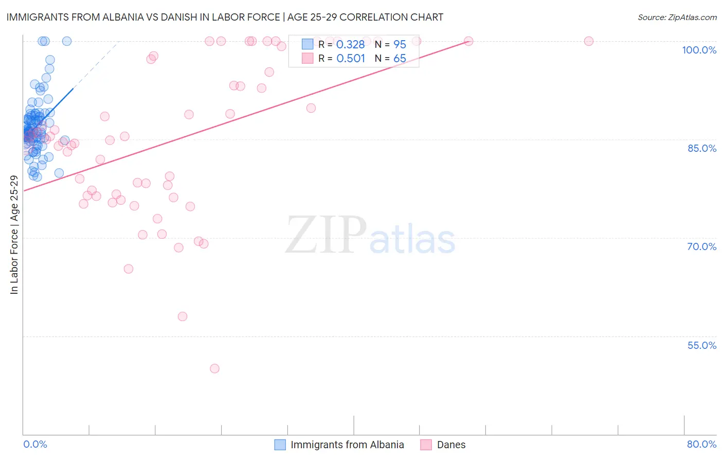 Immigrants from Albania vs Danish In Labor Force | Age 25-29
