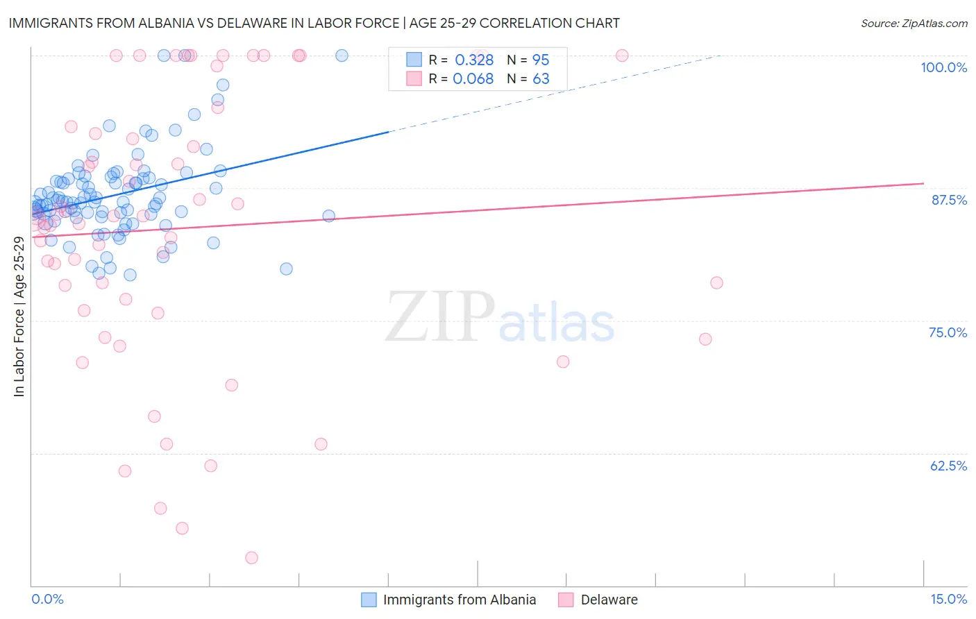 Immigrants from Albania vs Delaware In Labor Force | Age 25-29