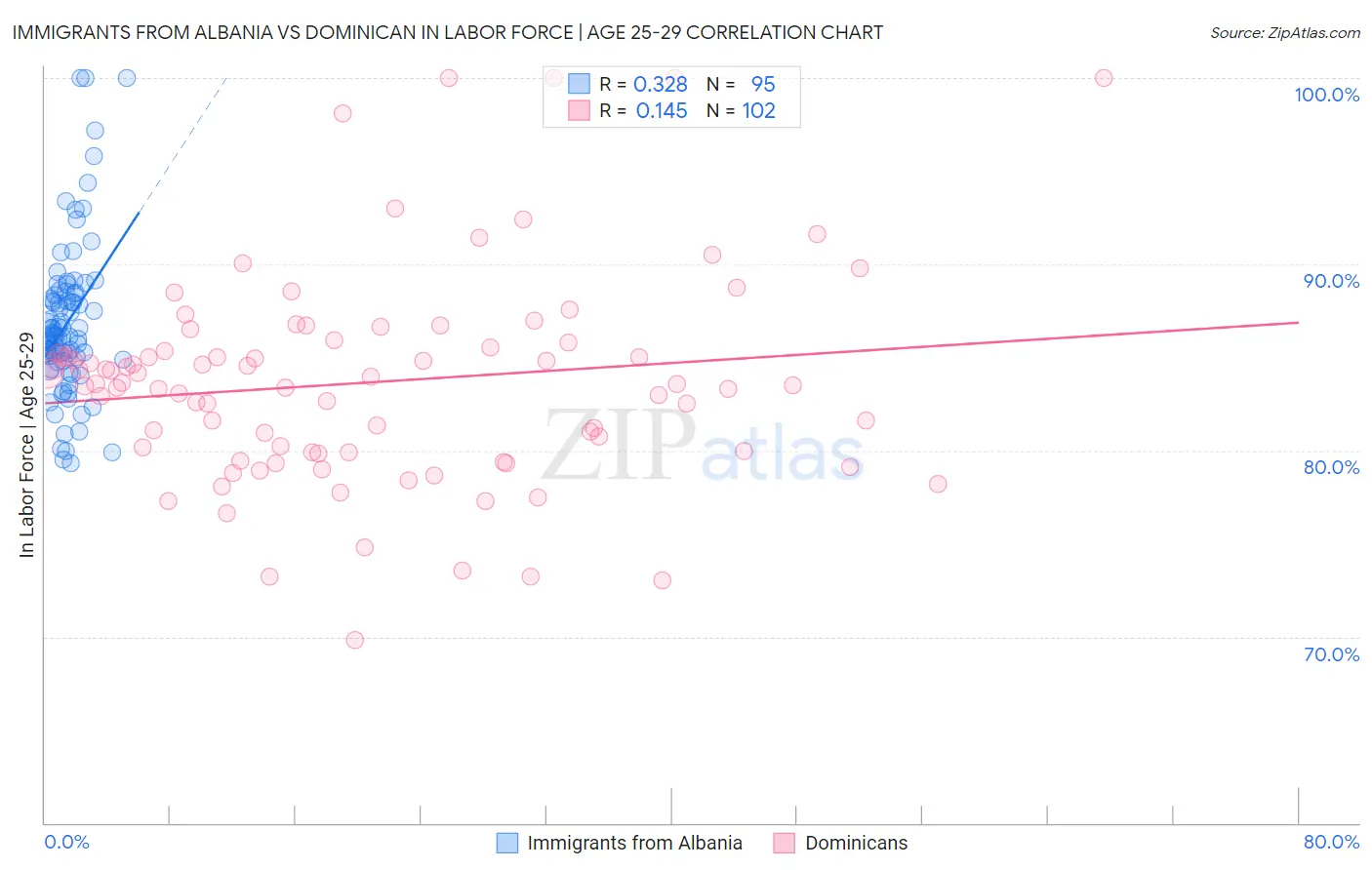 Immigrants from Albania vs Dominican In Labor Force | Age 25-29