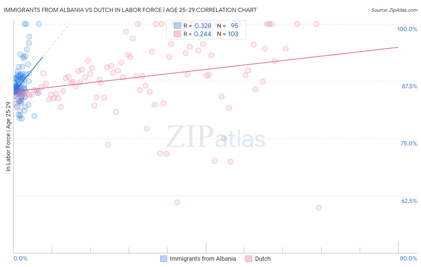 Immigrants from Albania vs Dutch In Labor Force | Age 25-29