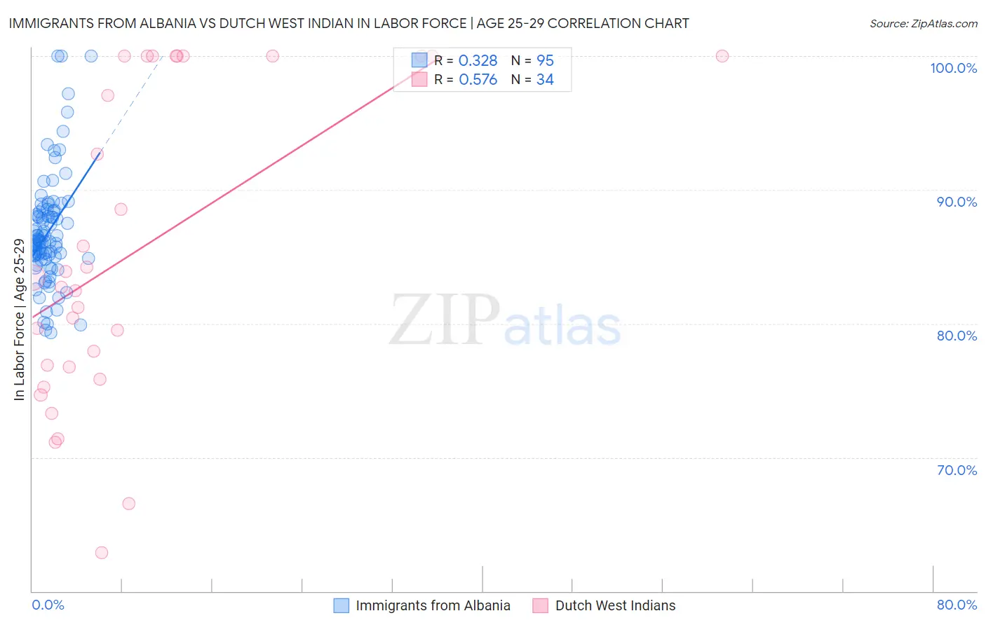 Immigrants from Albania vs Dutch West Indian In Labor Force | Age 25-29