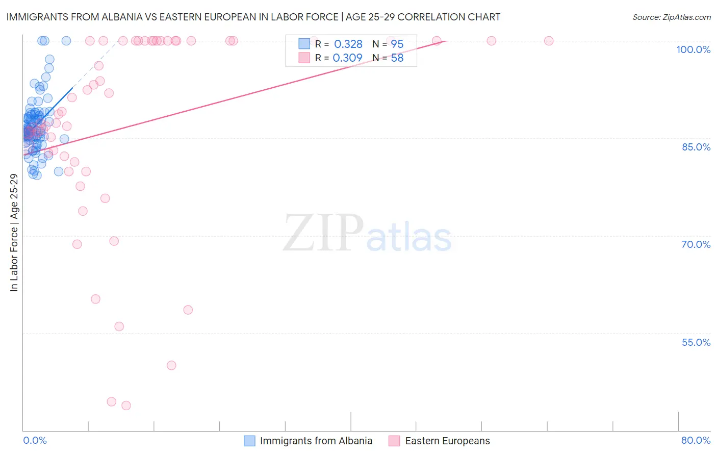 Immigrants from Albania vs Eastern European In Labor Force | Age 25-29