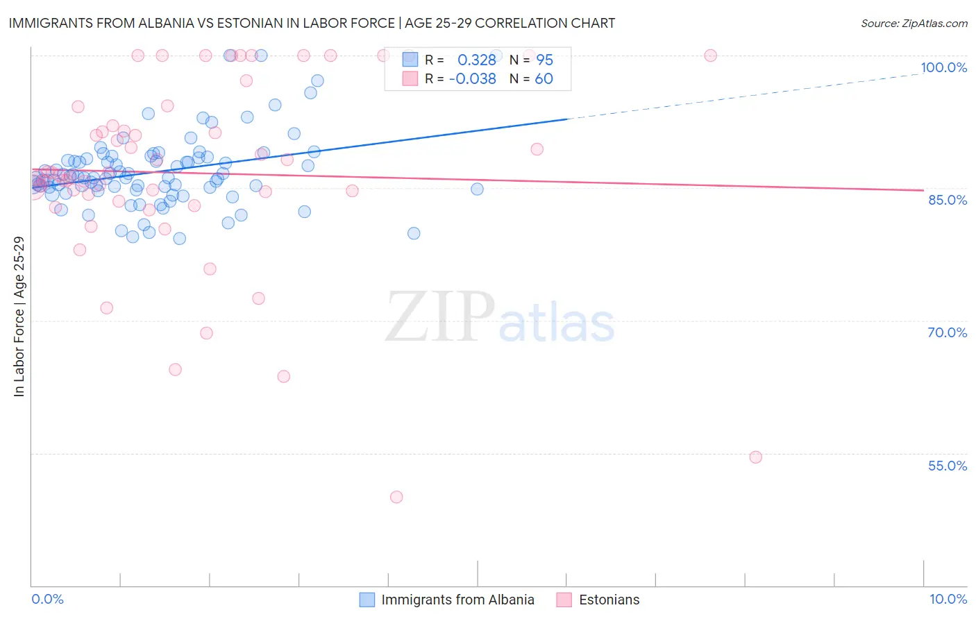 Immigrants from Albania vs Estonian In Labor Force | Age 25-29