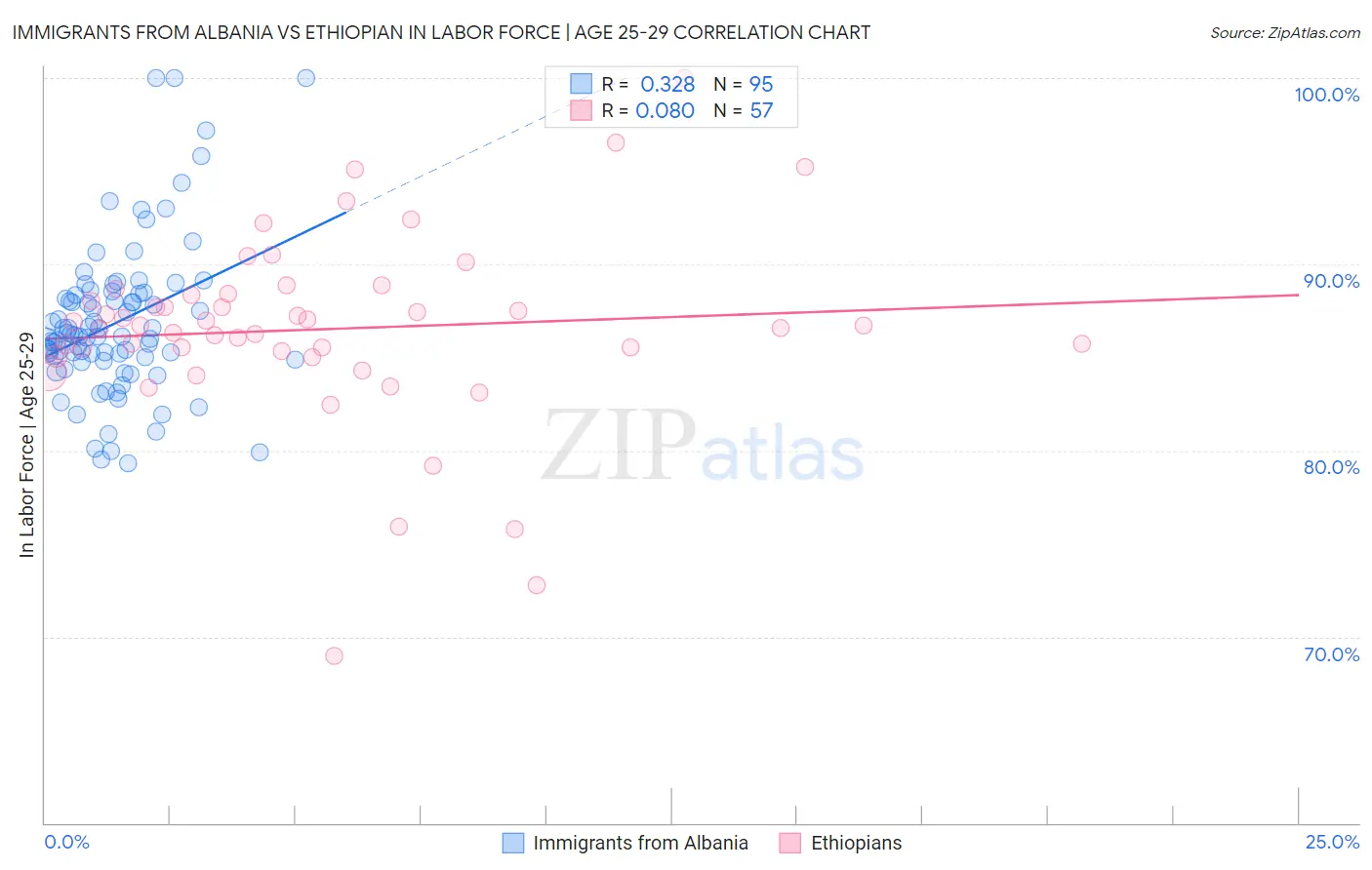 Immigrants from Albania vs Ethiopian In Labor Force | Age 25-29