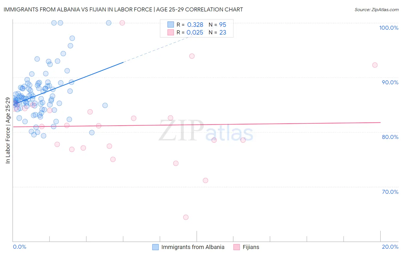 Immigrants from Albania vs Fijian In Labor Force | Age 25-29