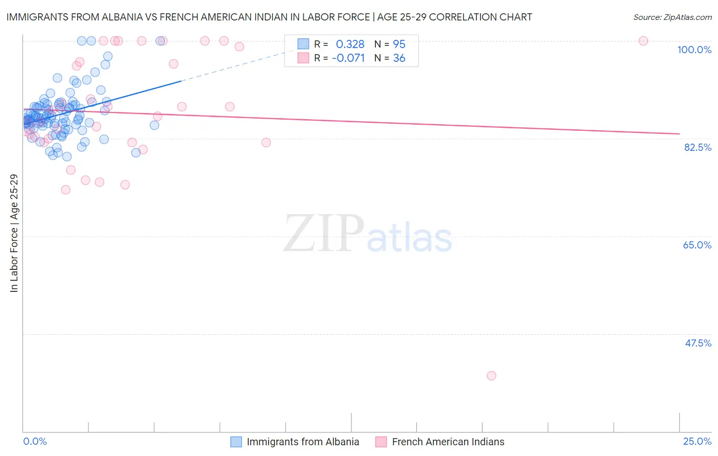 Immigrants from Albania vs French American Indian In Labor Force | Age 25-29