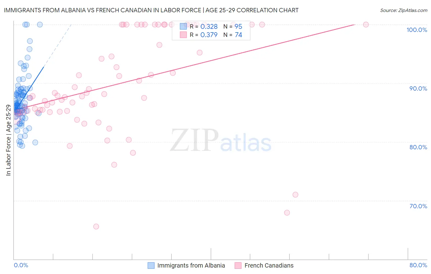 Immigrants from Albania vs French Canadian In Labor Force | Age 25-29