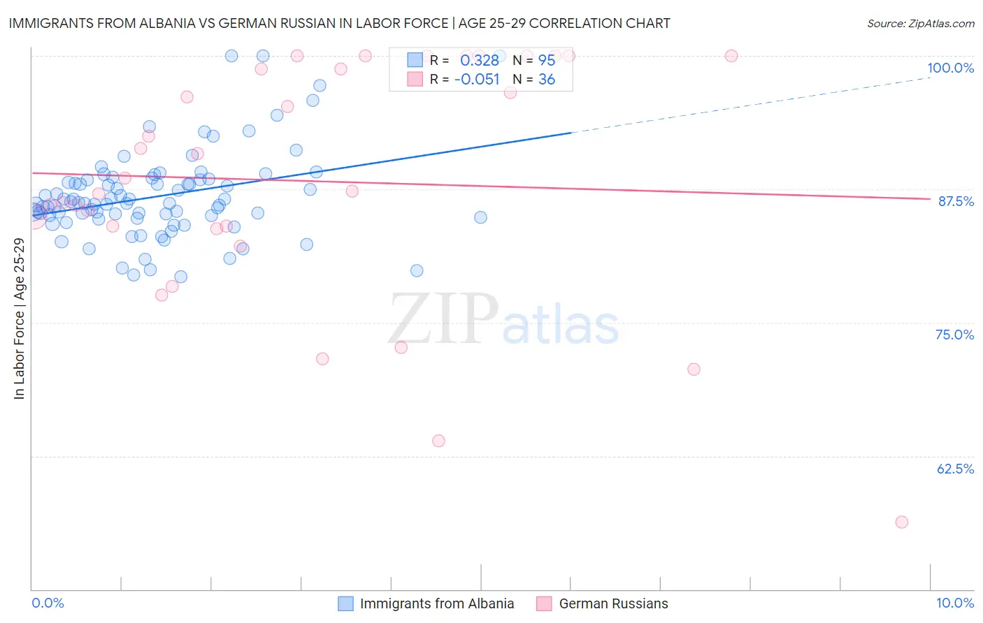 Immigrants from Albania vs German Russian In Labor Force | Age 25-29