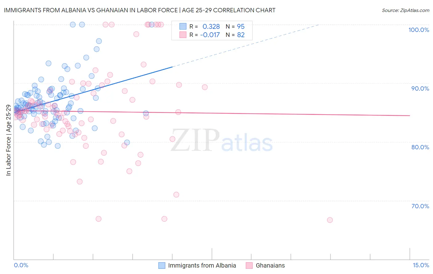 Immigrants from Albania vs Ghanaian In Labor Force | Age 25-29