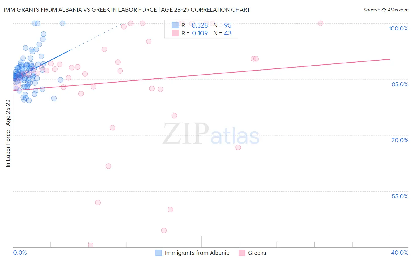 Immigrants from Albania vs Greek In Labor Force | Age 25-29