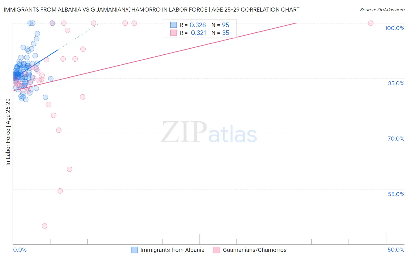 Immigrants from Albania vs Guamanian/Chamorro In Labor Force | Age 25-29