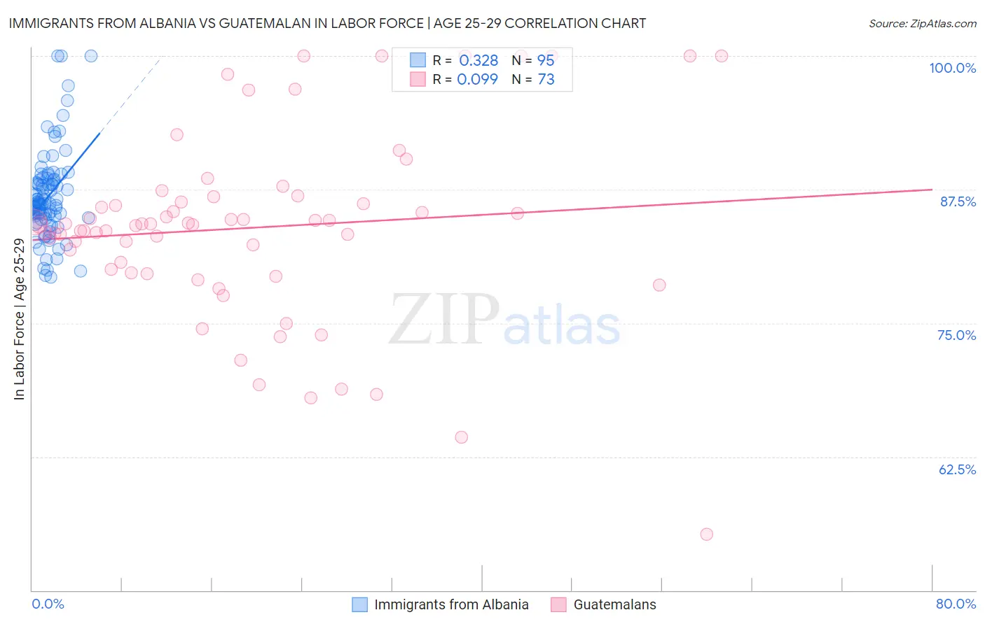 Immigrants from Albania vs Guatemalan In Labor Force | Age 25-29