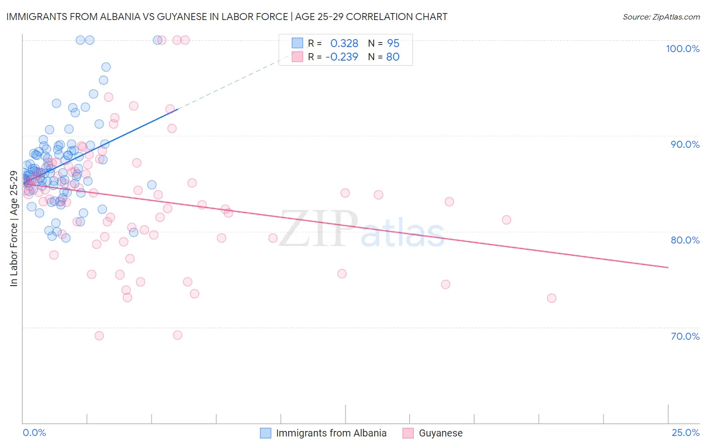 Immigrants from Albania vs Guyanese In Labor Force | Age 25-29