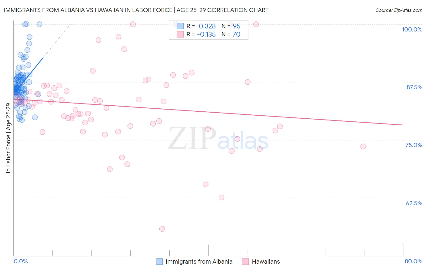 Immigrants from Albania vs Hawaiian In Labor Force | Age 25-29