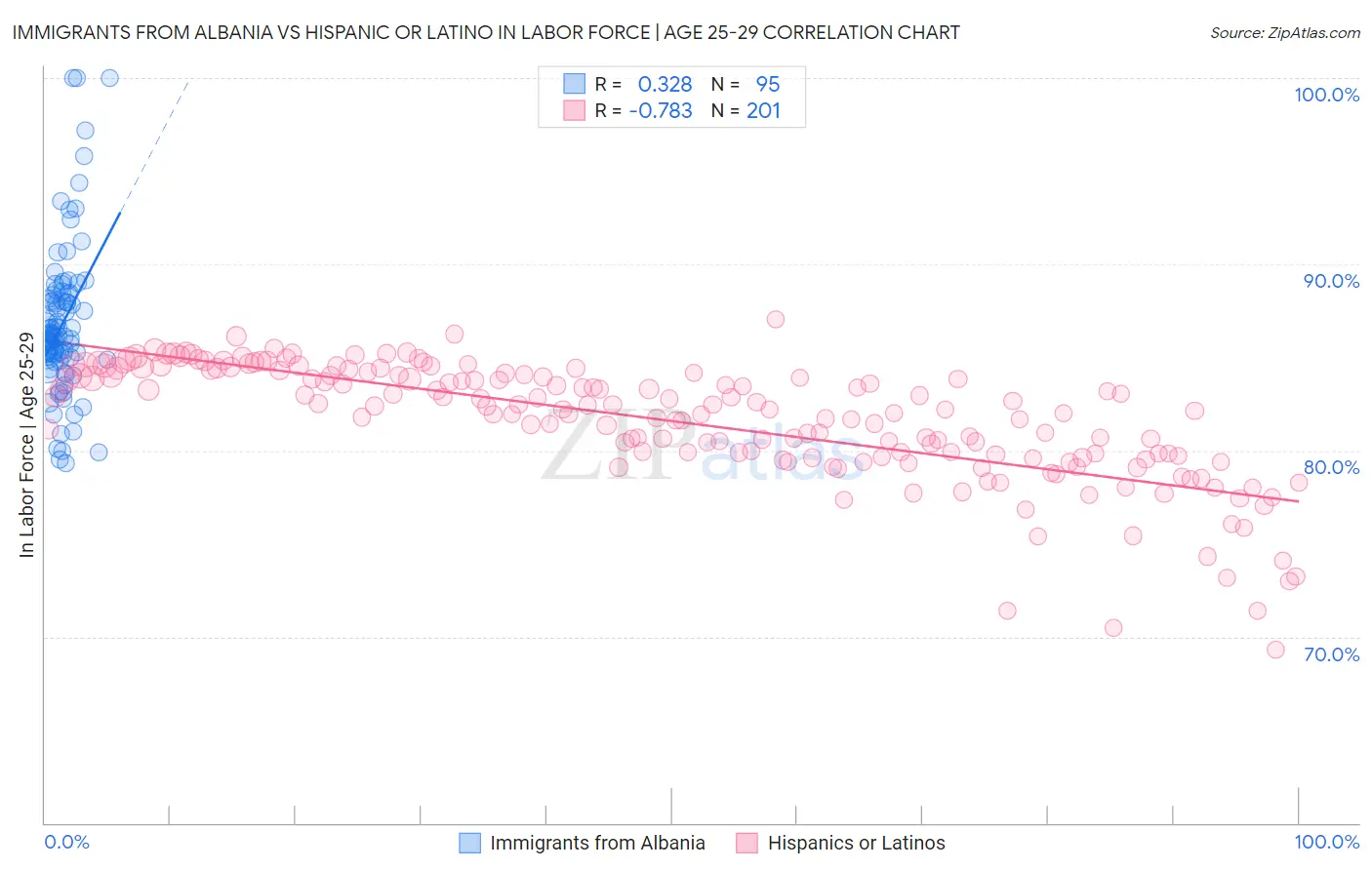 Immigrants from Albania vs Hispanic or Latino In Labor Force | Age 25-29