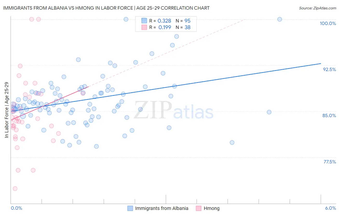 Immigrants from Albania vs Hmong In Labor Force | Age 25-29