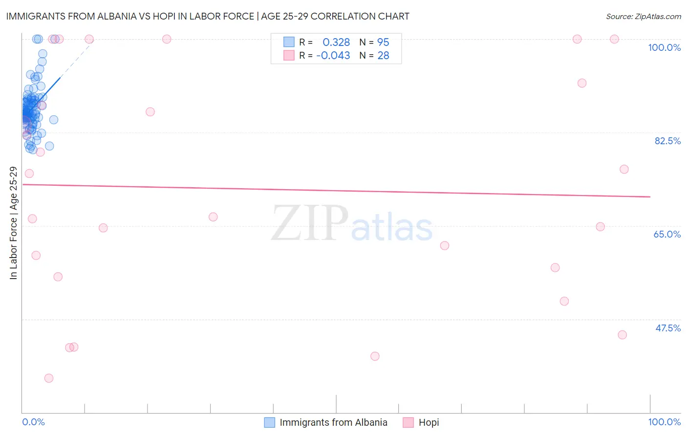 Immigrants from Albania vs Hopi In Labor Force | Age 25-29