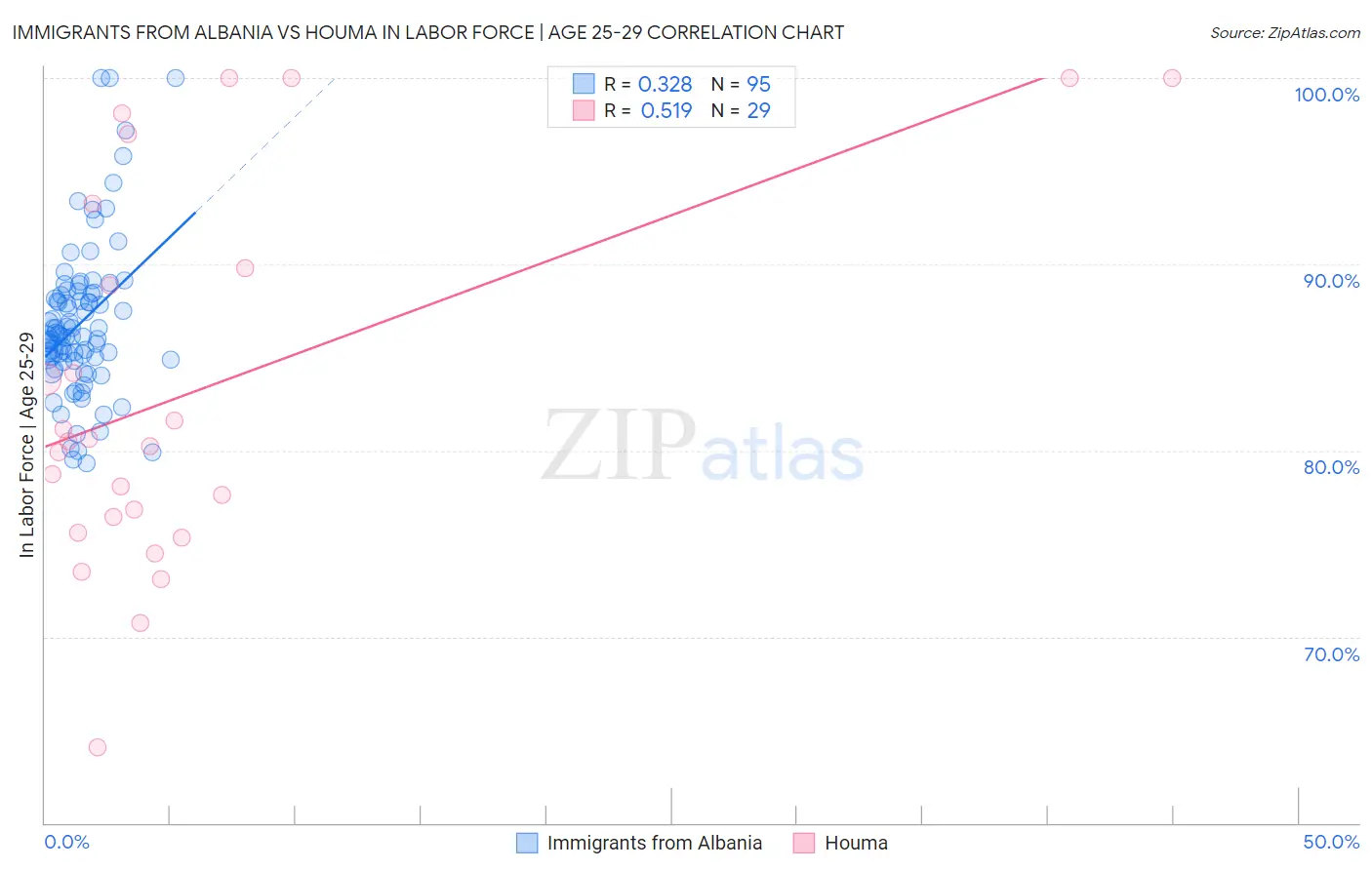 Immigrants from Albania vs Houma In Labor Force | Age 25-29