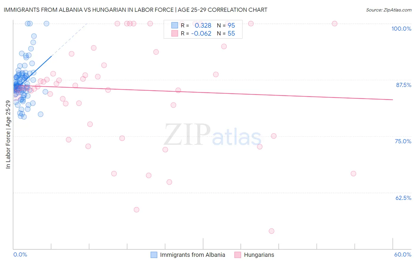 Immigrants from Albania vs Hungarian In Labor Force | Age 25-29