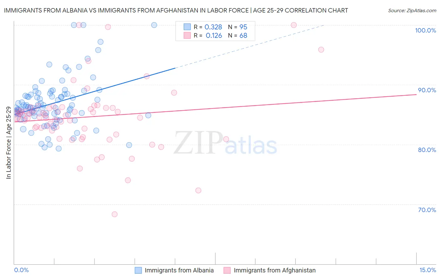 Immigrants from Albania vs Immigrants from Afghanistan In Labor Force | Age 25-29