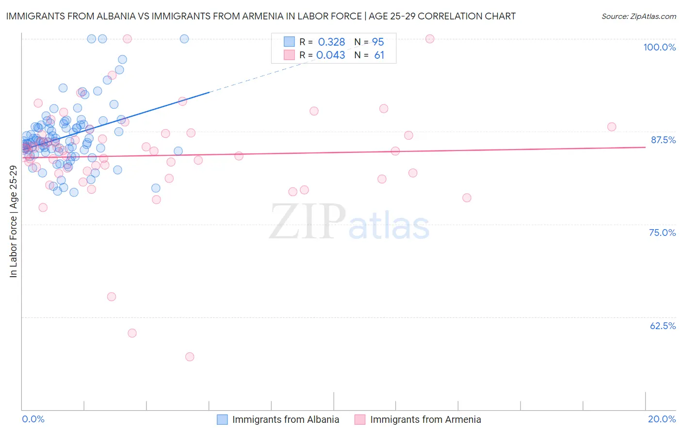 Immigrants from Albania vs Immigrants from Armenia In Labor Force | Age 25-29
