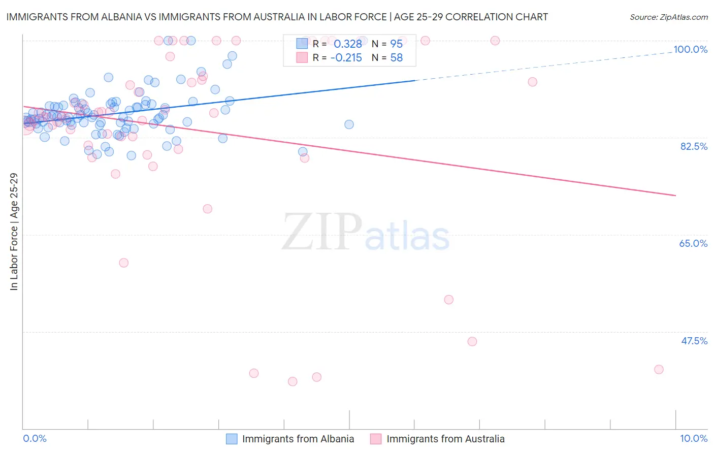 Immigrants from Albania vs Immigrants from Australia In Labor Force | Age 25-29