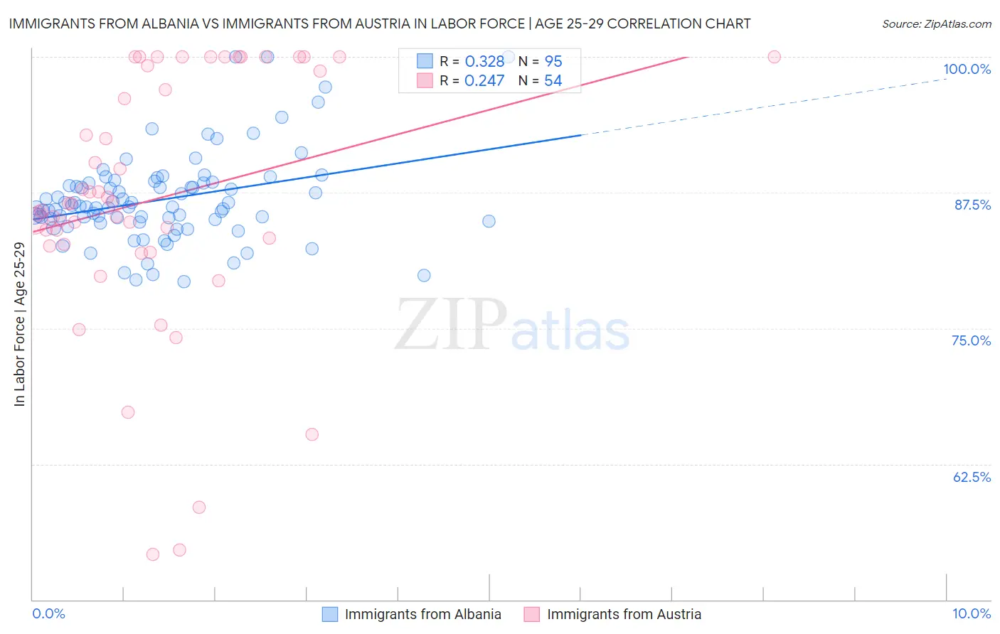 Immigrants from Albania vs Immigrants from Austria In Labor Force | Age 25-29