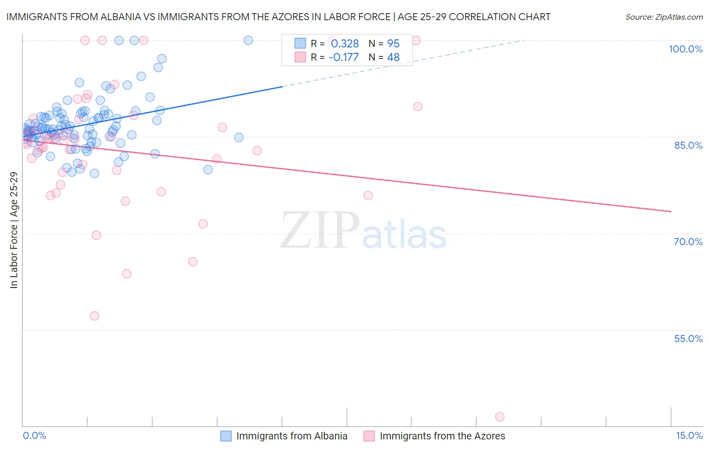 Immigrants from Albania vs Immigrants from the Azores In Labor Force | Age 25-29